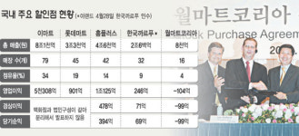 이마트 ‘월마트코리아’ 8,250억원에 전격인수