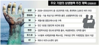 대－중소기업 상생 확대…유통·에너지업계 동참