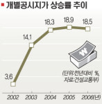 공시지가 18％↑…공주·연기 74％로 최고
