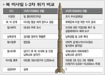 [北 미사일 파장] 美 관심 돌려 “새판 짜기’ 노림수