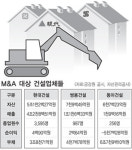 건설업계 ‘M&A 회오리’ 속으로