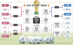 [월드컵]스위스 월드컵사상 첫 승부차기 무득점 패배
