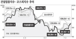 경기부양책 건설주 떠받칠까