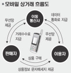 블루오션 ‘모바일 상거래’잡아라