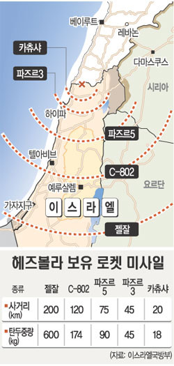 헤즈볼라, 텔아비브로 탄도미사일 발사...이스라엘과의 긴장 고조