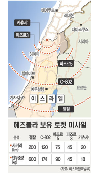 헤즈볼라, 텔아비브로 탄도미사일 발사...이스라엘과의 긴장 고조