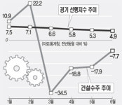 건설경기 급속 위축…수주 4개월째 감소