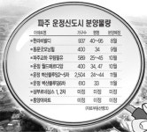 ‘파주 운정’ 5천여가구 쏟아진다