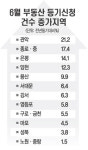 강남 3구·경기 분당 부동산 거래 ‘뚝’