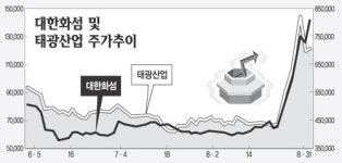 자산주 열풍 ‘1주일 천하? ’