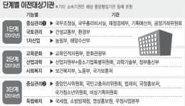 행정도시 49개기관 3단계 이전