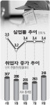 취업자수 증가 30만명대 회복…8월 고용동향