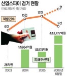 ‘산업 스파이’ 기승…“기술 유출 막아라”