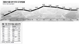개발호재 타고 땅값 ‘꿈틀 꿈틀’