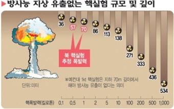 [北 핵실험 파장] 北, 핵탄두 미사일탑재기술 아직은 못갖춰
