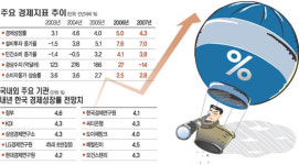 低성장·경상수지 14억弗 적자…경기부양 ‘核 풍향’이 좌우