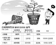 이마트 간판 단 월마트 매출  ‘쑥’