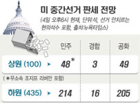 7일 美 중간선거…심판 받는 ‘부시이즘’