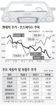 기아·현대 등 뒤로 달린 자동차株…사, 말아?