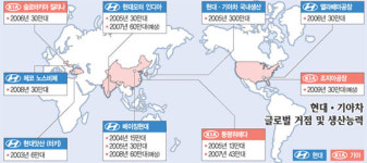 [기로에 선 자동차산업] 3. 현대차 세계화전략 가속도