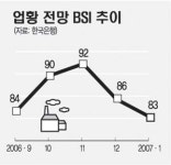 기업 체감경기  ‘썰렁’…지수 두달째 하락