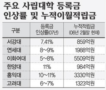 적립금 쌓아두고 등록금 인상 ‘사립대 도덕적 해이’