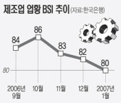 기업 체감경기 3개월 연속 하락