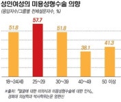 강남구만 성형외과 277곳 개원…수술형태도 ‘진화’
