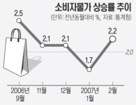 소비자물가 2.2％ 상승