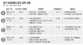 ‘엔쇼크 증시’ 흔들림없이 기다려라