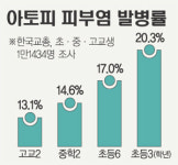 “겪어보지 않으면 몰라…” 사람잡는 아토피
