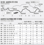 자사주 매입 마무리 삼성전자 주가 뛸까