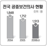 농어촌 의사없는 ‘잔인한 4월’…공중보건의 공백