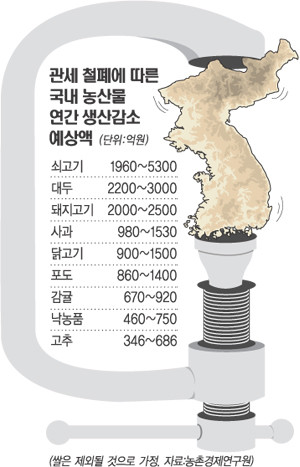 한미 농산물을 협상 품목으로 포함, 8월 1일까지 타결 의지 확인 협상 과정 주목