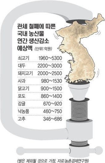 농산물 협상 ‘두 얼굴의 美’…한국엔 무자비한 개방 요구