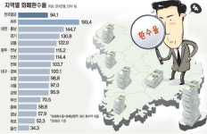 韓銀서 100원씩 풀면…울산 34원·제주 200원 되돌아와