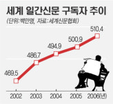 세계 신문구독 느는데 한국만 감소…정부 언론불신 조장