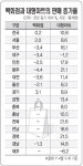 대형마트 판매액 10％이상 늘어…전북·경북·광주 20％대