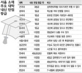 고려대 내신 실질반영률 ‘1%에 불과’