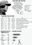 이승엽, 일본 진출4년·432경기만에 100호 금자탑