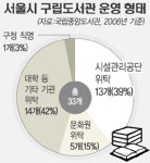 서울 공공도서관 ‘공공성’이 없다…수익성만 추구