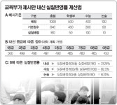 대학들  ‘내신 30%’ 지키면서 무력화 가능
