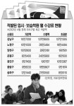서울시내 학원들 폭리 너무한다…수강료 13배 “배불러”