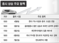 코스피 1900돌파…‘꼭지점’ 모르는 증시