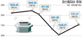 코스피 사상 최대 폭 93P 폭등… 증시 ‘사이드카’ 발동