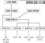 ‘입’ 의존 靑 검증시스템 올스톱…판단력 한계