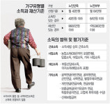 내년부터 월8만4000원 노령연금