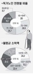[2007 한국인의 자화상](21)경로당에 갇힌 ‘외로운 노년살이’