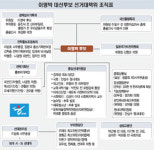 이명박 선대위, 분야별 공동위원장 6명 ‘아웃소싱’