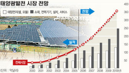 高유가속 태양광 사업 ‘광풍’
